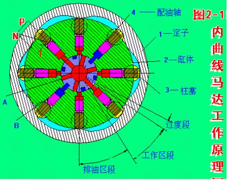 內曲線馬達原理圖